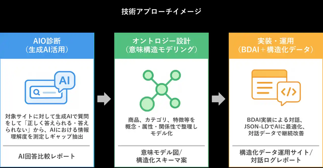【株式会社大広】 大広WEDOとLaboro.AI社、AIO（AI Optimization）対策プロジェクトに共同着手 「AIと人に選ばれる」Webサイト設計の開発へ