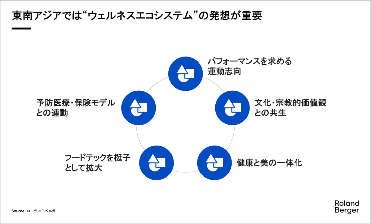 【ローランド・ベルガー】 “治療”から“予防”へ。健康エコシステムの可能性を示唆する「東南アジア ウェルネス市場レポート」を公開