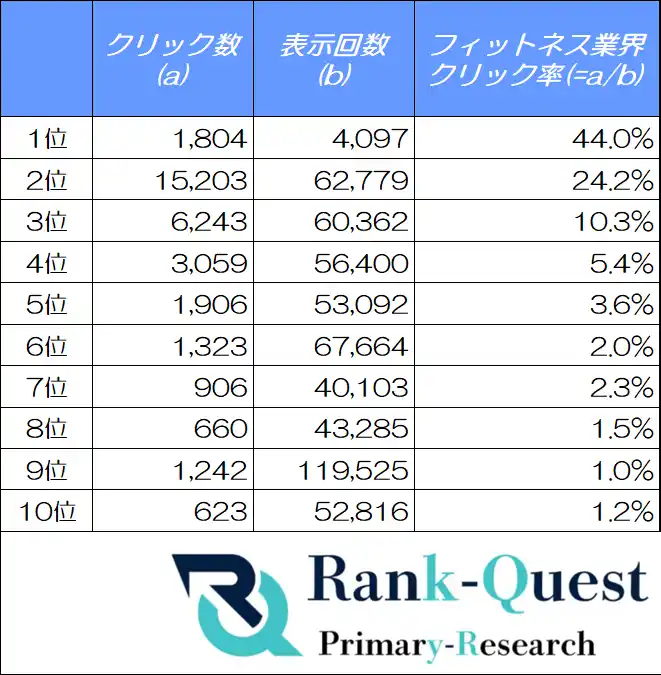 クリック率データで読み解く、フィットネス業界特有の検索行動とSEO対策（7月度：SEO会社ランクエスト調べ）