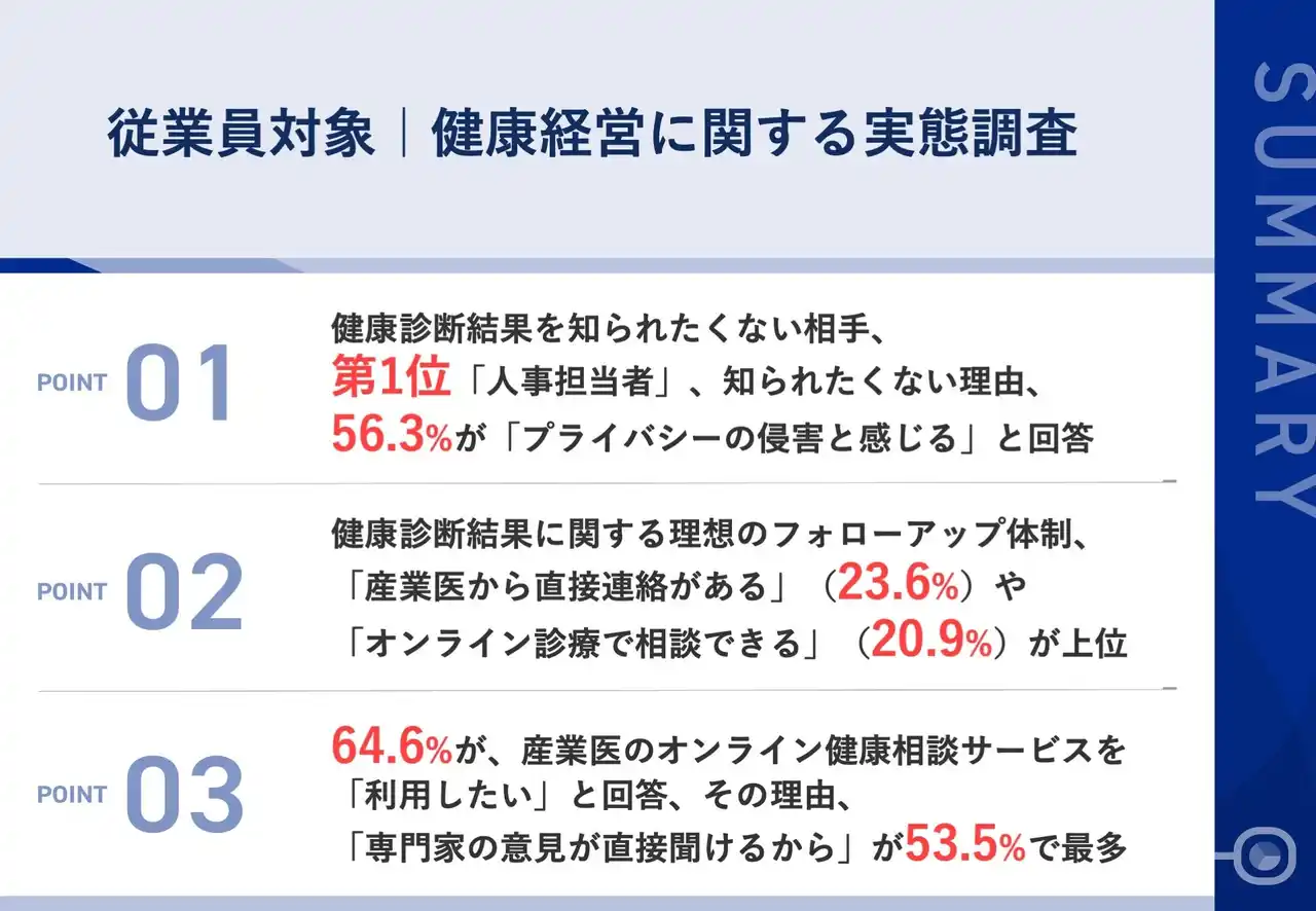 【心幸グループ】 【健康経営の盲点】従業員が健康診断結果を知られたくない相手、第1位「人事担当者」 『プライバシーの侵害と感じる』（56.3%）　健康経営推進における情報管理の課題が浮き彫りに