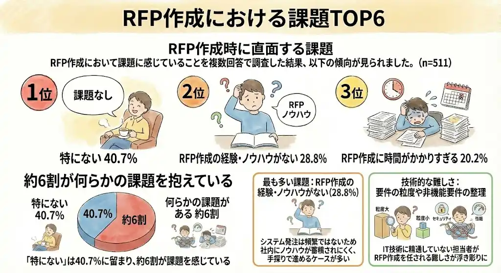 【Ragate(ラーゲイト)】 【550名調査】約6割がRFP作成に課題、54%以上が外部支援に関心 ～「RFP作成・ベンダー選定に関する実態調査」を実施～