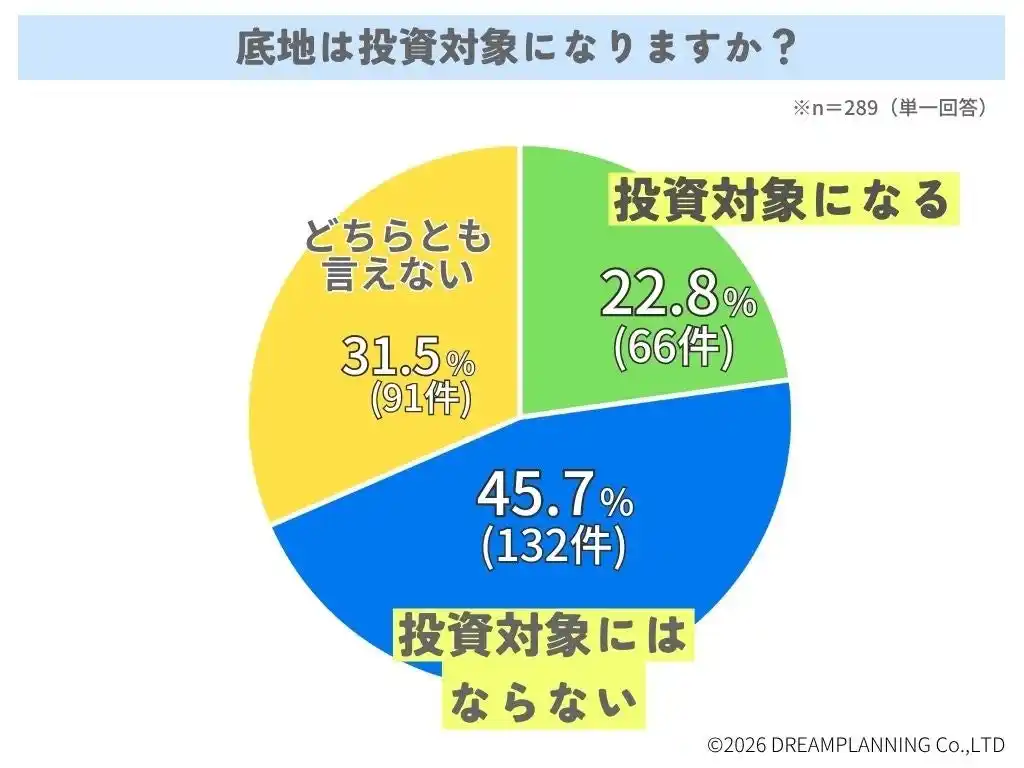 【株式会社ドリームプランニング】 底地は投資対象になりますか？【アンケート結果発表】