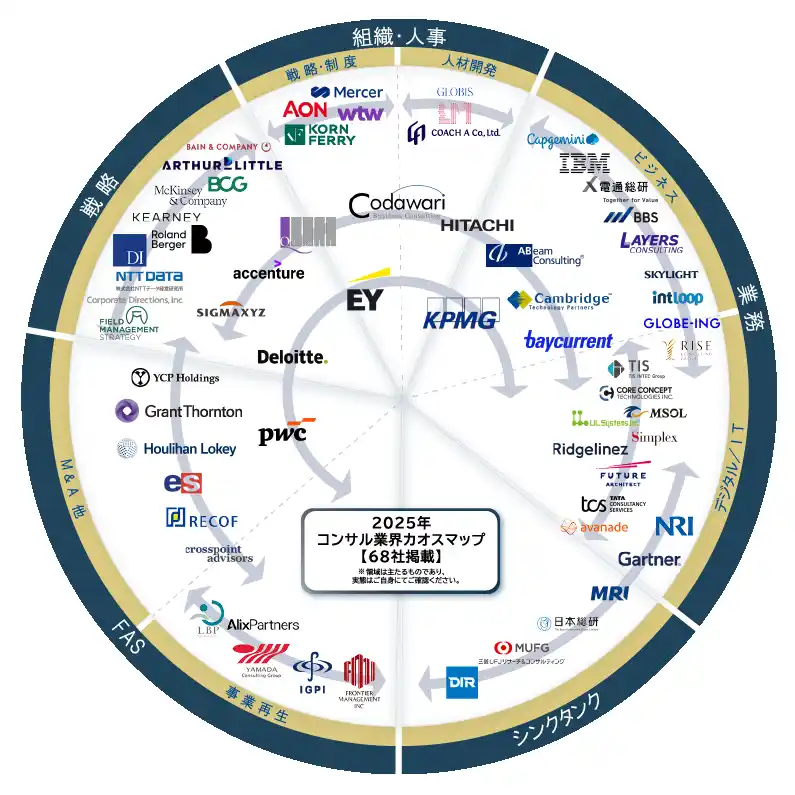 「コンサル業界カオスマップ2025」を公開｜主要68社の得意領域が一目でわかる