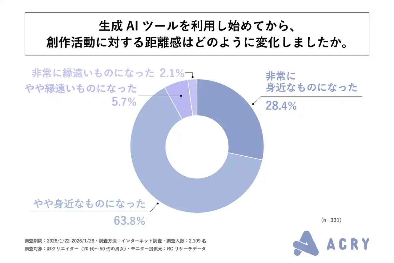 創作活動の経験がある非クリエイターの9割以上が、生成AIツールを利用し始めてから創作活動が身近なものになったと感じている！AMBI株式会社がAI時代における非クリエイターの創作活動に関する調査を実施！