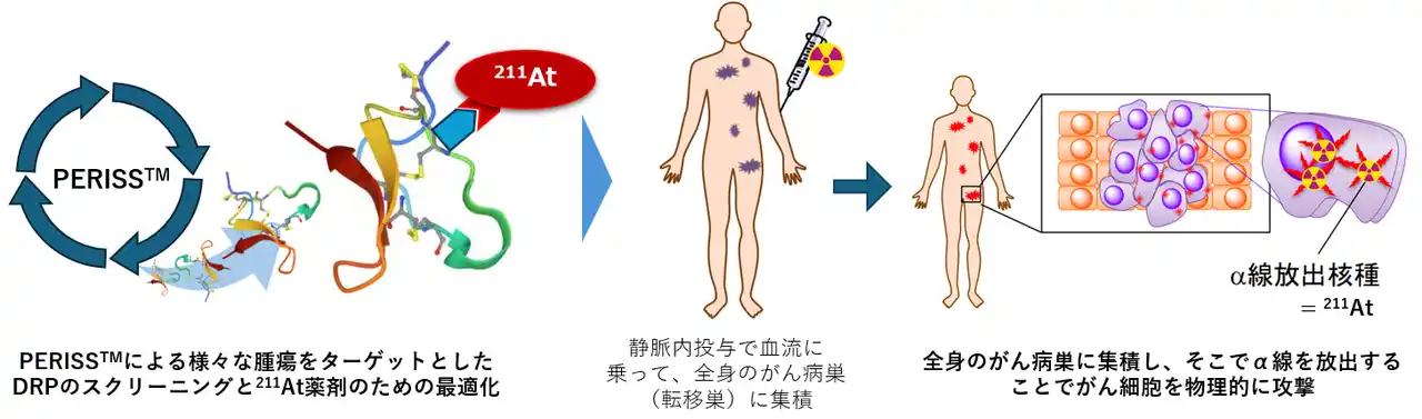 アルファフュージョン、田辺三菱製薬・Veneno Technologiesと共同研究を開始