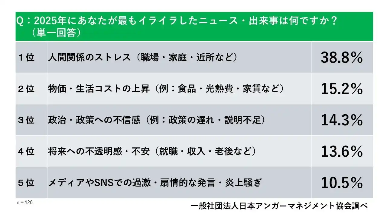 “怒りによる健康被害”が深刻。不眠・頭痛・不安…53.8%が経験──『2025年イライラ大賞』発表、最大要因は“人間関係”。物価高・政治不信も上位に【日本アンガーマネジメント協会調査】