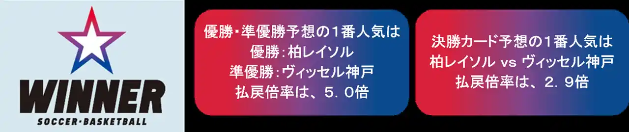 【スポーツくじ】１番人気はどのクラブ？ ＪリーグＹＢＣルヴァンカップを対象とした「ＷＩＮＮＥＲ」 優勝・準優勝チームや決勝カードを予想するくじの投票状況をご紹介！９月３日（水）１８時５０分まで販売