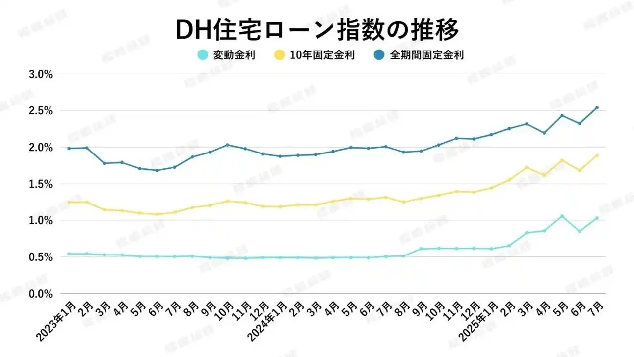 【マンションリサーチ株式会社】 【2025年8月住宅ローン金利と中古マンション市場】「金利上昇」と「マンション価格の上昇」が消費者に与えた代償は、マンションの居住性？