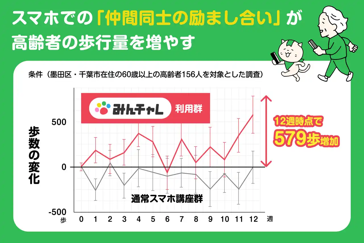 【エーテンラボ（株）/ みんチャレ】 デジタルピアサポートアプリを活用したフレイル予防に関する千葉大学の研究成果が国際学術誌に掲載