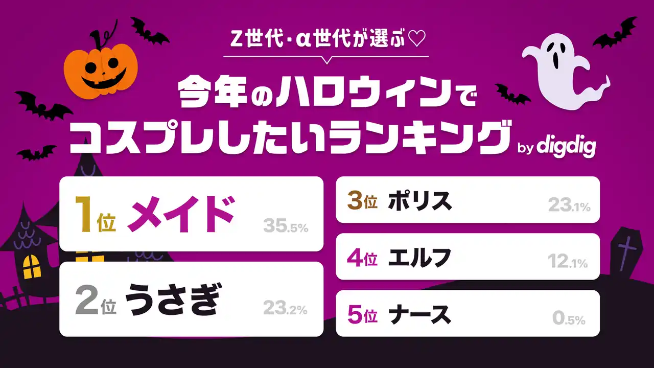 「Z世代・α世代が選ぶ(ハート)今年のハロウィンでコスプレしたいランキング」を株式会社digdigが発表！