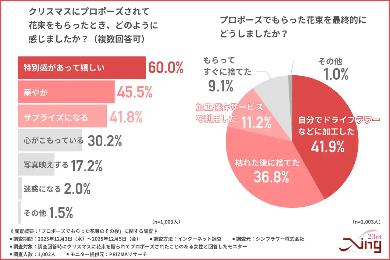 【シンフラワー株式会社】 【クリスマスにプロポーズされた女性1000人に調査】6割が花束を「特別で嬉しい」と回答、8割が長期保存を希望！