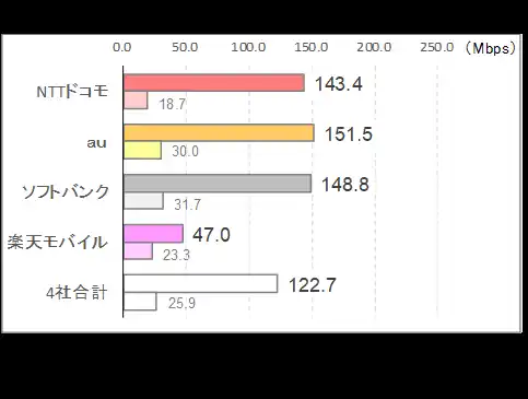 【株式会社 ＩＣＴ総研】 2025年12月 関東地方の5G通信速度実測調査