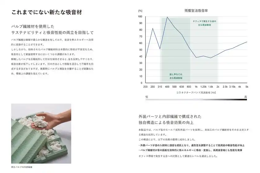 残響室法吸音率