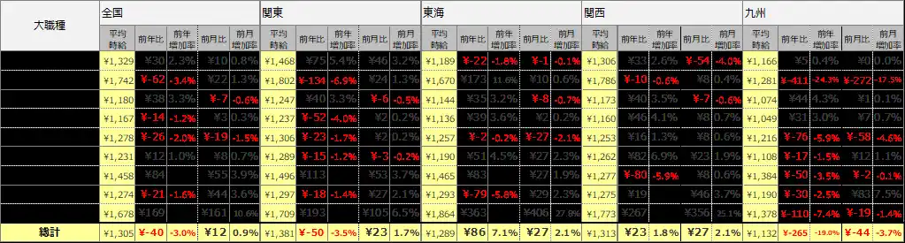 【ディップ】 2025年6月度 アルバイト平均時給調査　全国の平均時給は1,305円