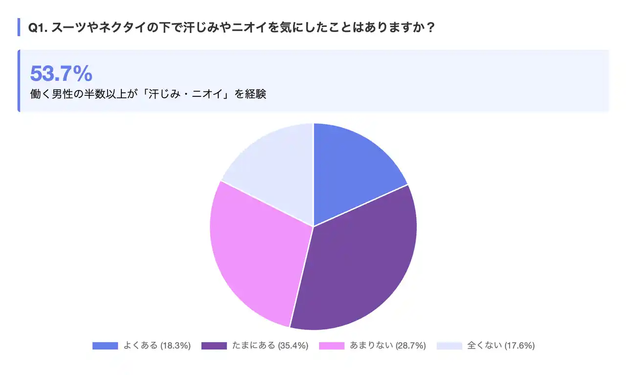 働く男性の53.7%が「スーツ下の汗じみ・ニオイ」を経験。秋冬も続く"オフィス汗・ニオイ"対策が課題に