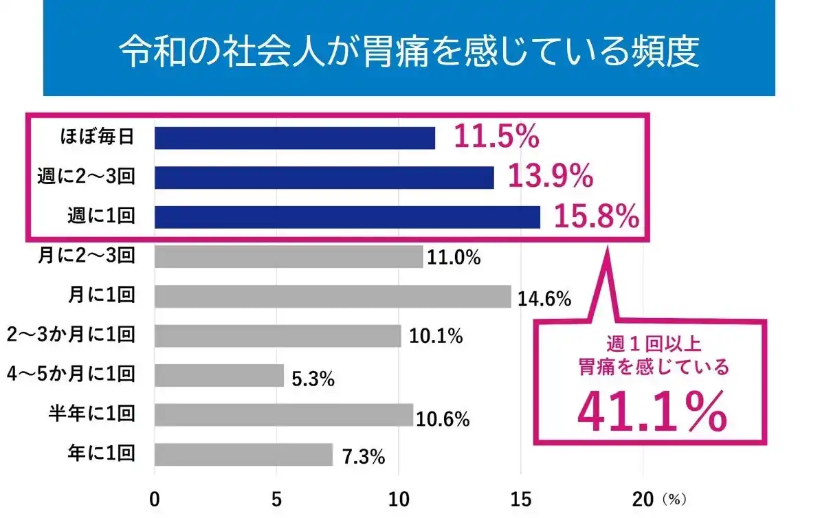 【第一三共ヘルスケア株式会社】 ＜令和時代に働く人を対象にした「ストレス胃痛実態」に関する意識調査＞　胃痛による経済損失は年間2.７兆円規模？！　約6割が胃薬選びに迷う、“胃痛ケア迷子”の実態とは