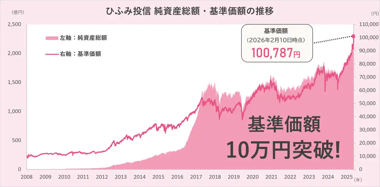 【レオス・キャピタルワークス株式会社】 主に日本の成長企業に投資するひふみ投信、基準価額10万円を突破