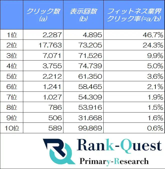 クリック率データが示すフィットネス業界のSEO対策視点（6月度：SEO会社ランクエスト調べ）