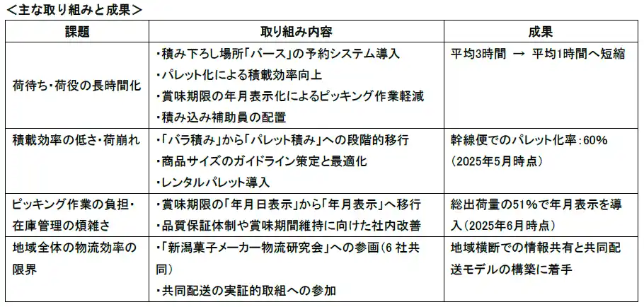 【株式会社栗山米菓】 “ばかうけ”の栗山米菓、物流改革の成果を発表　パレット化60％達成、荷待ち荷役時間を3分の1に短縮し「平均1時間」へ