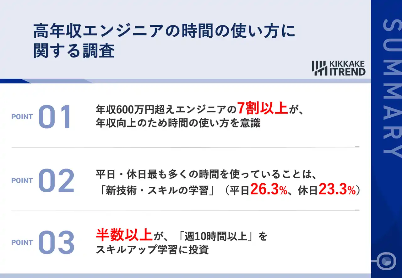 【キッカケクリエイション】 【年収600万円超え高年収エンジニアの時間の使い方とは】7割以上が、年収向上のため時間の使い方を意識、平日・休日問わず「スキル学習」に最も時間を投資
