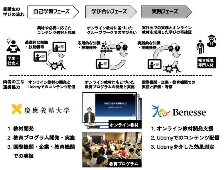 【株式会社ベネッセコーポレーション】 ベネッセコーポレーションと慶應義塾大学が人材育成に関する連携協力協定を締結