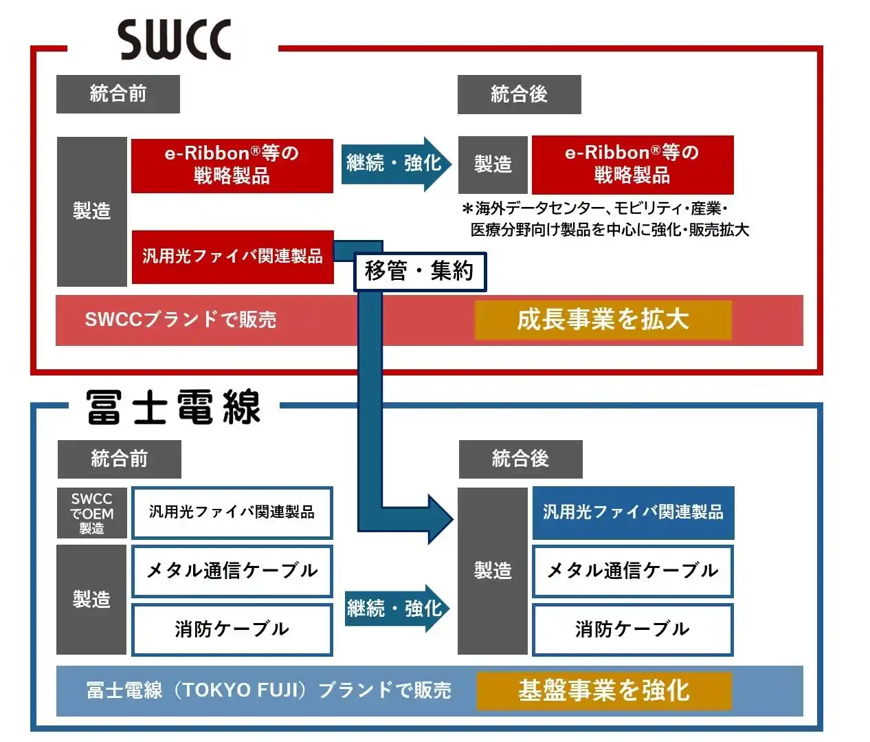 【SWCC株式会社】 SWCC、汎用光ファイバ関連製品を冨士電線に集約