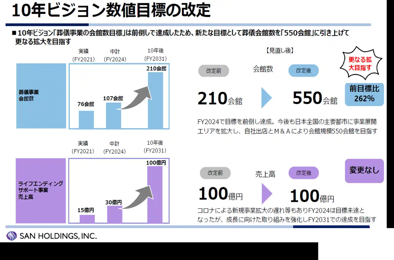 【燦ホールディングス株式会社】 燦ホールディングス株式会社中期経営計画（2025年度～2027年度）を策定