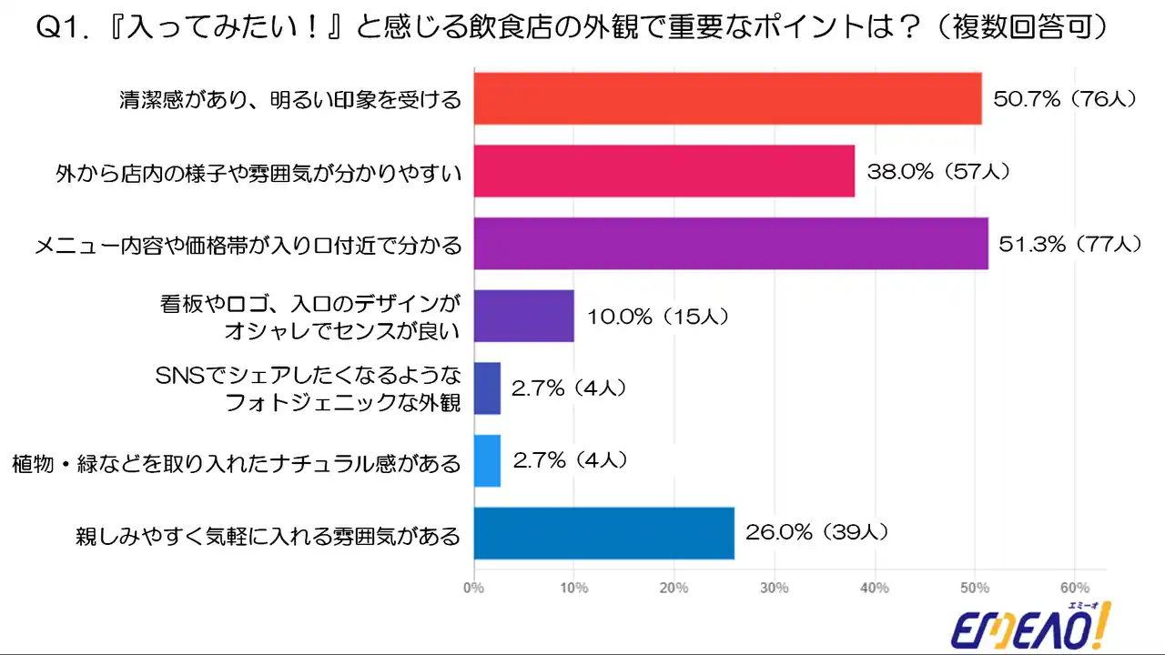 50・60代女性150名に聞いた！「本当に通いたくなる」飲食店の外観・内装・店舗デザインとは？(店舗デザイン・マッチングサイト EMEAO！調べ)