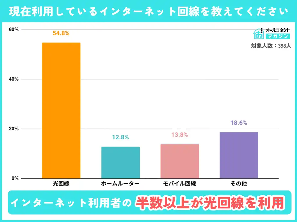オールコネクトマガジン調査で判明、光回線開通時のストレス1位は「ネットの使えない期間が長い」― Broad WiMAXが調査結果をもとに通信の選択肢を提案。お友達紹介キャンペーンも開始！