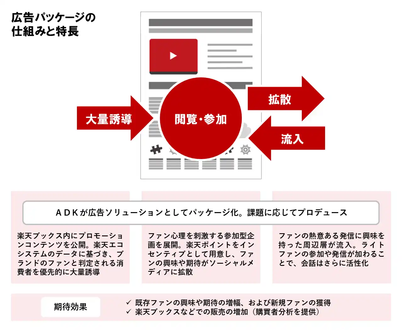 ADKマーケティング・ソリューションズ、楽天のデジタル広告ソリューションを活用したエンターテインメント企業向けのオリジナル広告パッケージを提供開始