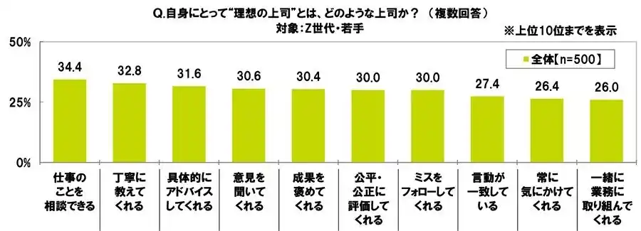 ＳＭＢＣコンシューマーファイナンス調べ　Z世代・若手にとっての“理想の上司”　1位「仕事のことを相談できる」 上司・先輩にとっての“理想の若手社員”　1位「こまめに報告・連絡・相談をする」
