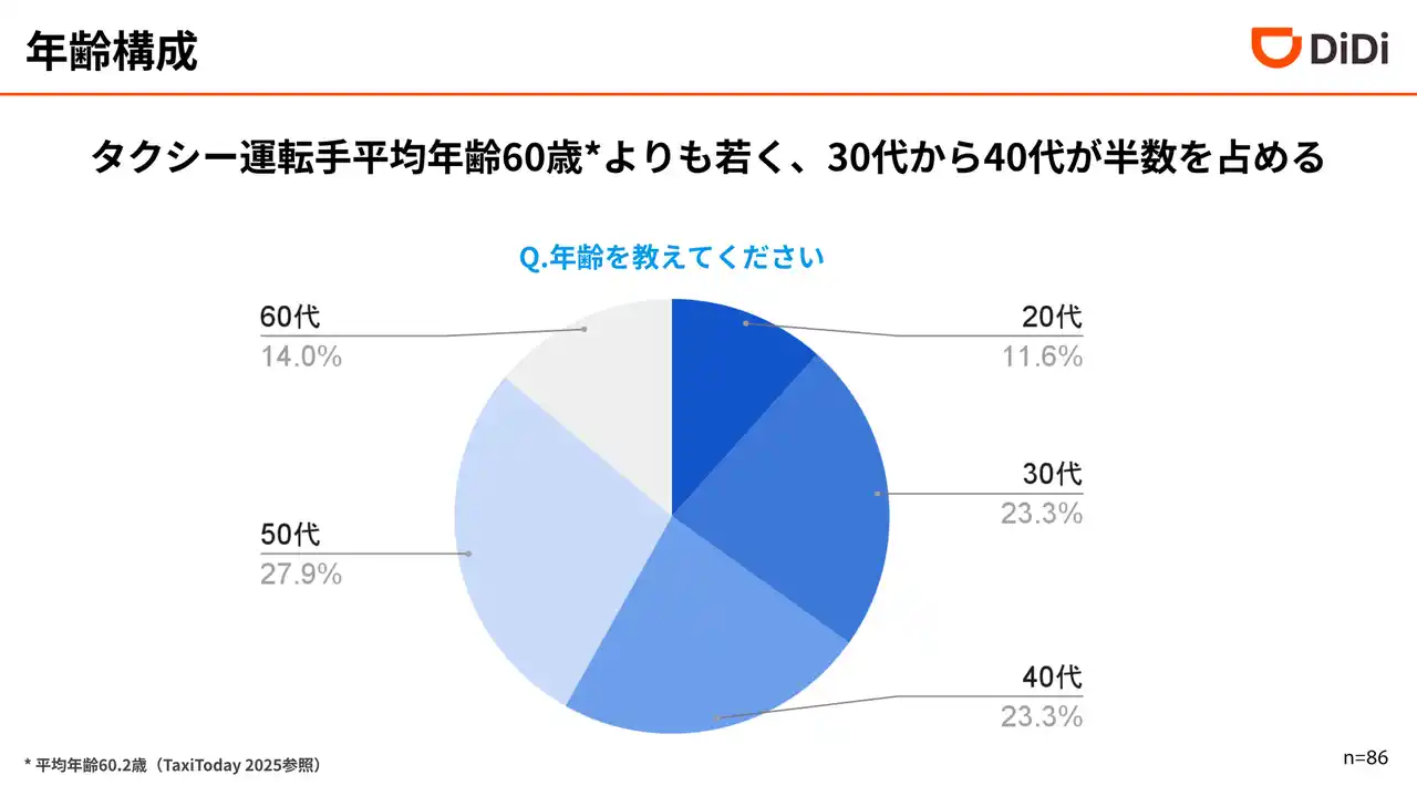 【DiDiモビリティジャパン株式会社】 タクシーアプリ「DiDi（ディディ）」、日本版ライドシェアドライバー向けアンケート結果レポートを公開