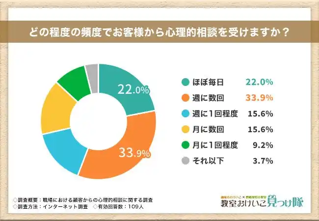 【教室おけいこ見つけ隊】 【職場における顧客からの心理的相談に関する調査】9割を超える方が毎月相談を受けると回答！
