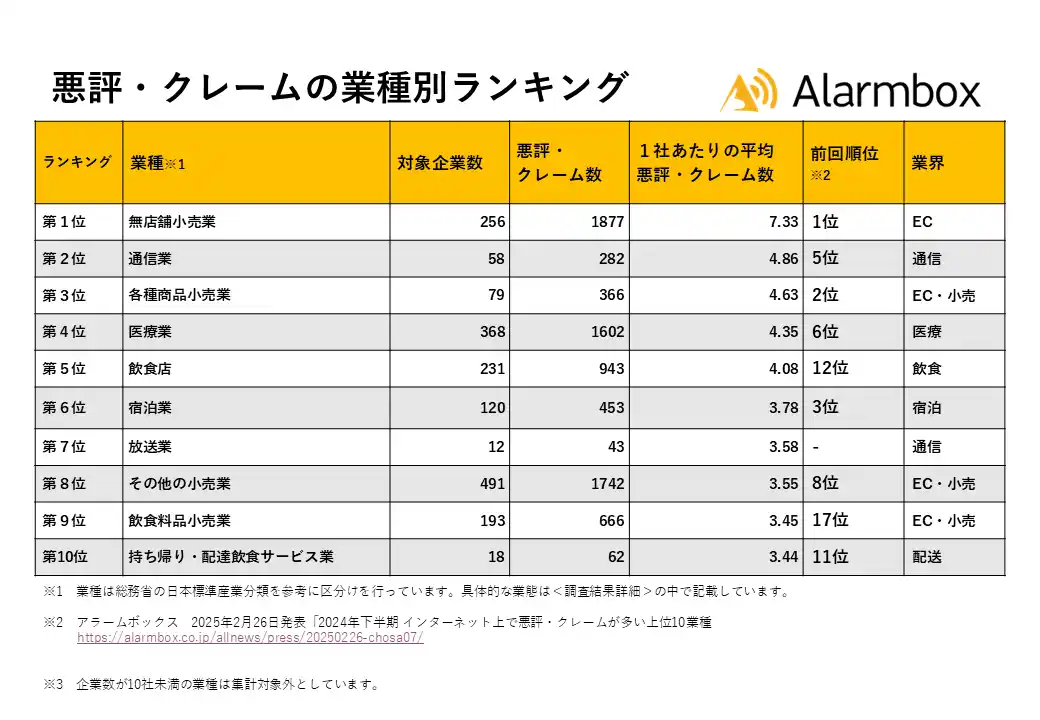 【2025年上半期 インターネット上で悪評・クレームが多い上位10業種を発表】EC・通信・医療・飲食など、生活密着型サービスに不満が集中