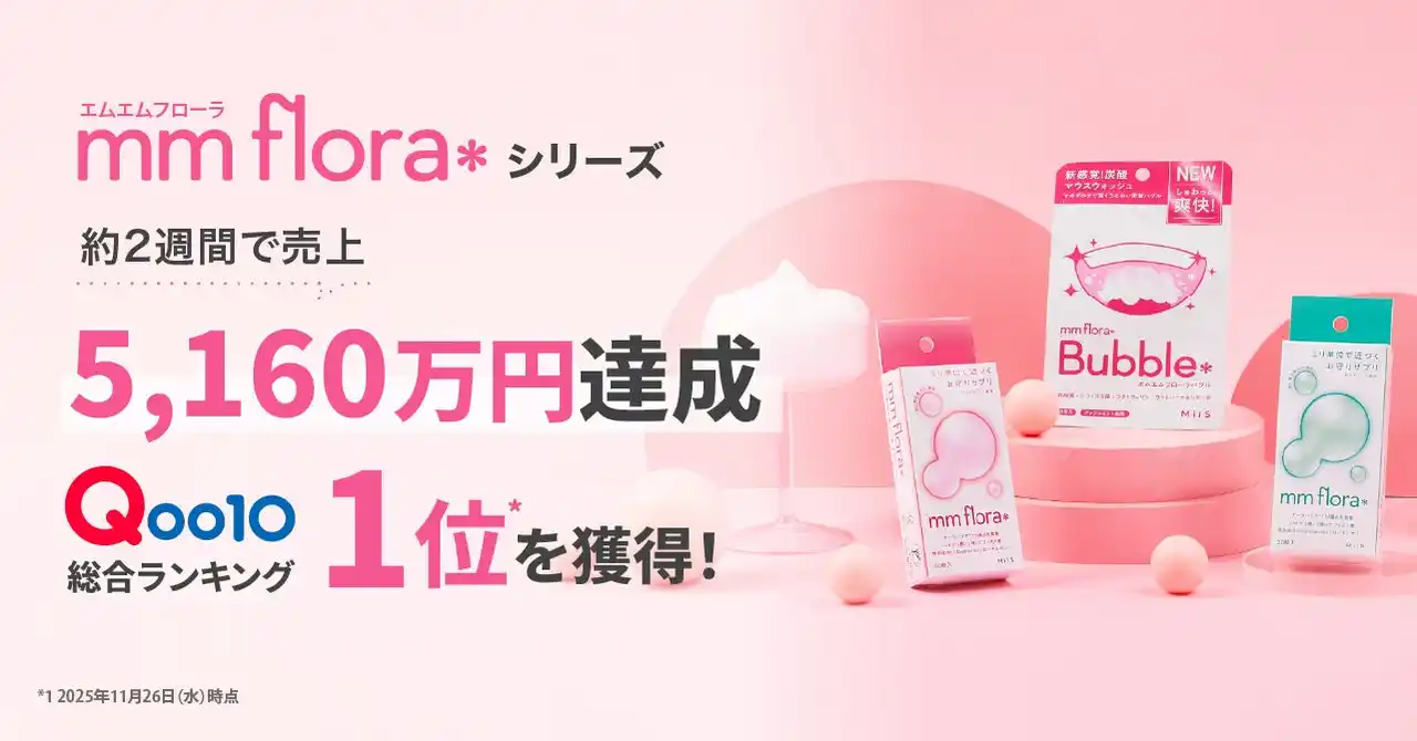 シリーズ累計60万個突破！*1オーラル美容ブランド「MiiS」ミリ単位で近づくお守りサプリ「mm flora＊」シリーズが約2週間で売上5,160万円を達成、Qoo10総合ランキング1位*2を獲得！