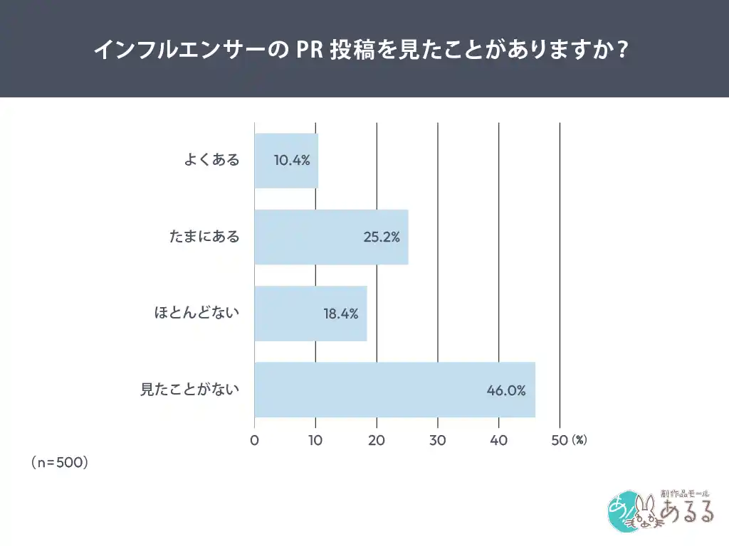 PR投稿の違和感、理由1位は「宣伝色が強すぎる」70.5％一方で4人に1人が購入経験あり