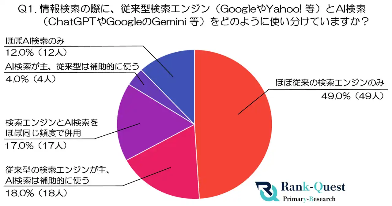 【前編】20代の検索行動を徹底解明！「AI検索と従来型検索(Google等)」のリアルな利用実態と信頼性|SEO会社ランクエスト調べ