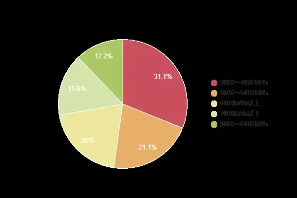 【関西の電力使用量調査】ファミリー世帯の約5割が年間消費量4,000kWh以上!季節別データも公開