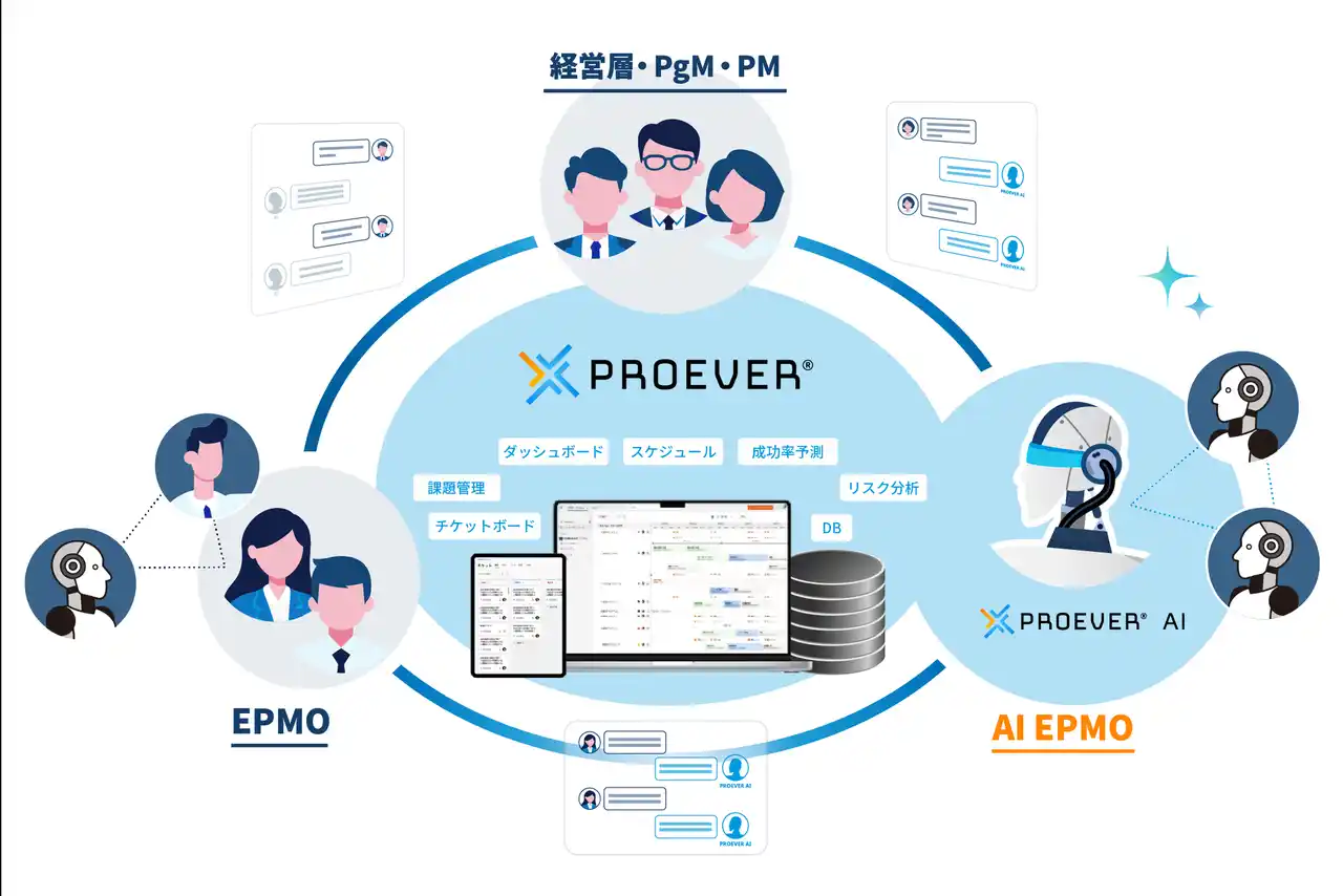 【株式会社マネジメントソリューションズ】 AI活用マネジメントプラットフォーム「PROEVER(R)」大型アップデート、アーリーアクセスプログラムを開始