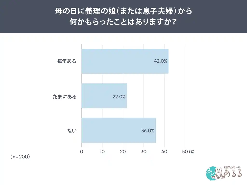 義母への母の日、何が正解？「もらったら嬉しい」57.0%の一方で本音は「期待していない」35.5%