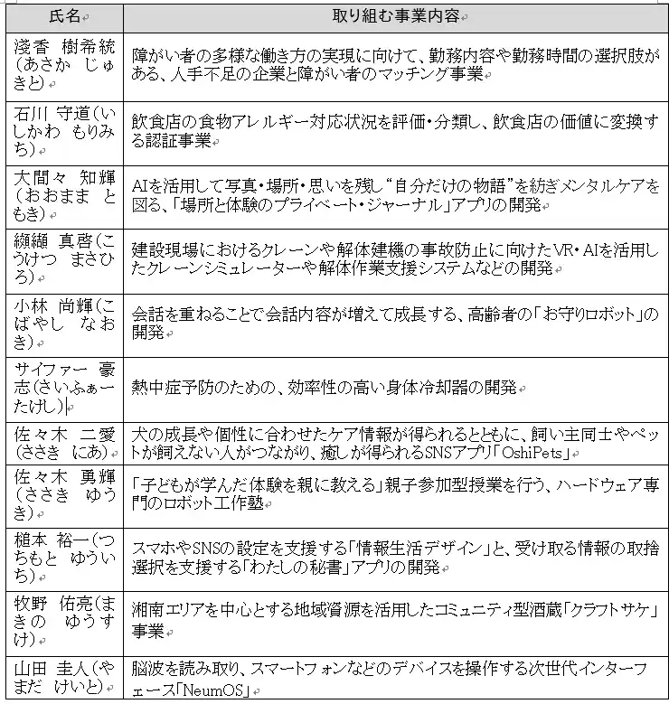 【神奈川県】 起業家創出拠点「HATSU 鎌倉」で起業を目指すチャレンジャー1１名を決定！