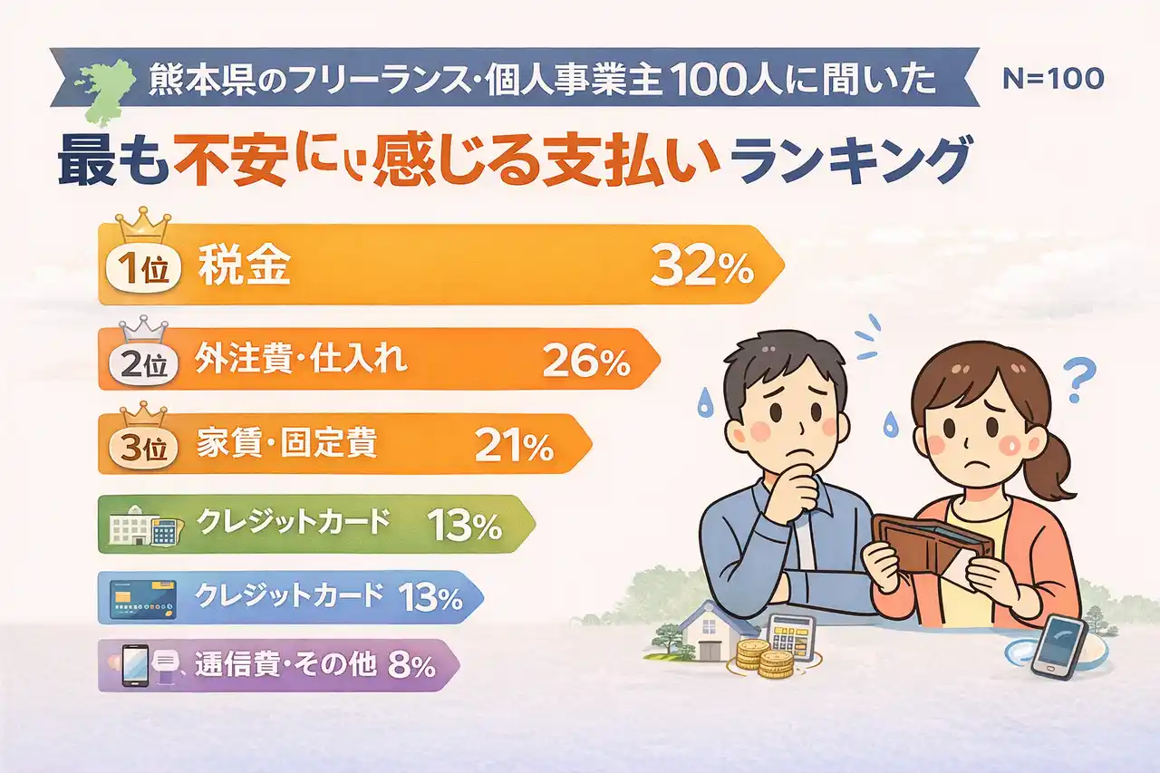 【熊本県調査】フリーランス・個人事業主100人に聞いた「最も不安に感じる支払い」ランキング調査