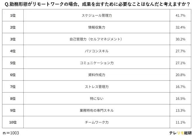 【株式会社LASSIC】 リモートワークとフル出社でこんなに違う！？「求められる能力」を比較調査！