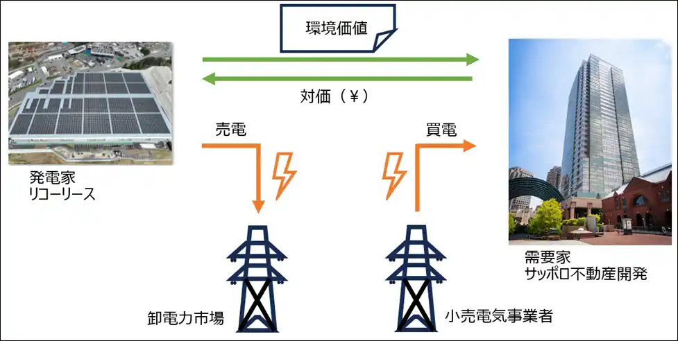 【サッポロ不動産開発株式会社】 サッポロ不動産開発、リコーリースとバーチャルPPA締結