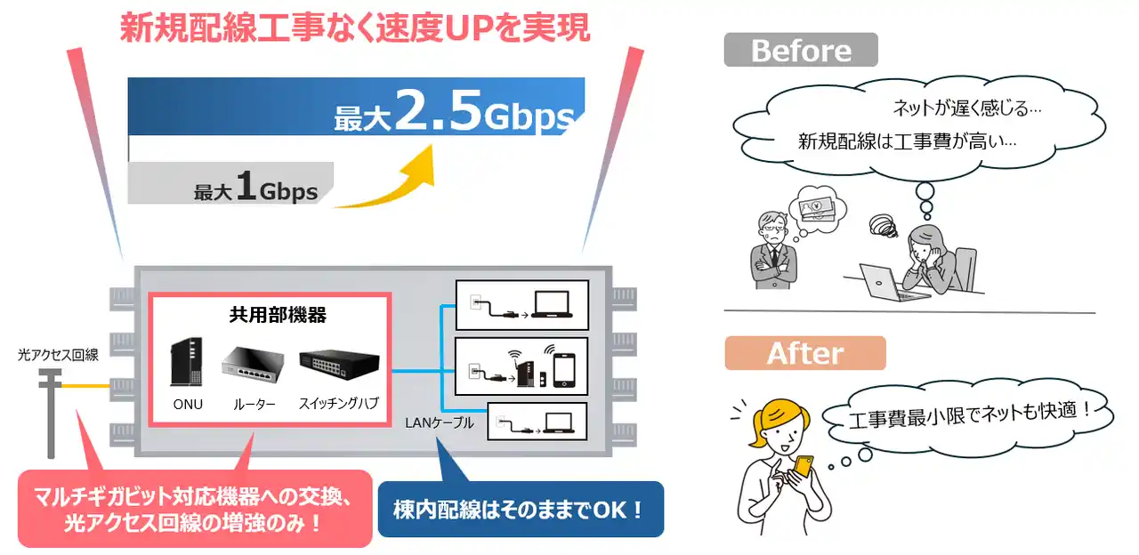 【株式会社ファミリーネット・ジャパン】マンション既設LAN配線を活用したマルチギガビット・インターネットサービスを提供開始