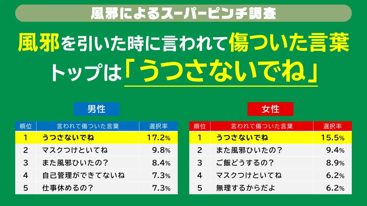 【大正製薬株式会社】 風邪の時に言われて傷ついた言葉ランキングトップは「うつさないでね」風邪を引いた時に頼りたい存在として、第一位は「配偶者/パートナー/恋人」