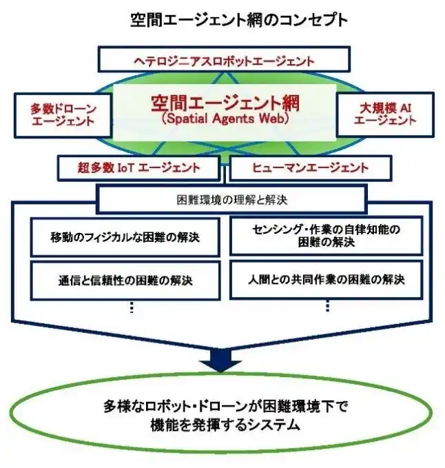 【現研ジャーナル】田所諭氏が構想する、ロボットが災害現場で活躍する未来をつくる - 後編『空間エージェント網が切り拓く未来』を公開！