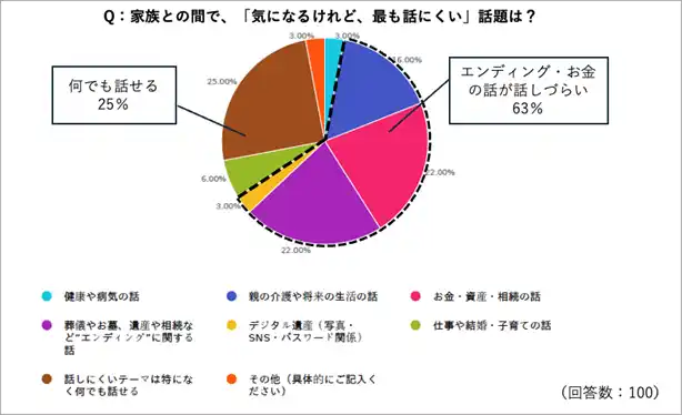 年末年始は73％が家族と過ごすも、6割が避ける「もしもの話」。　　最も“話しにくい家族の話題”はエンディングとお金