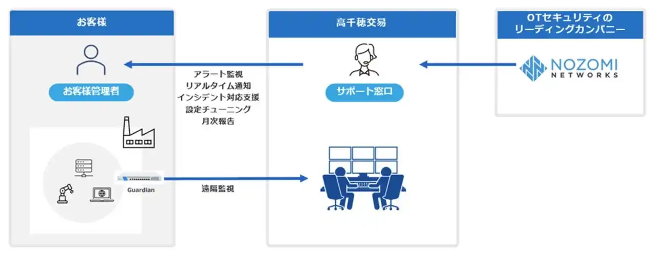 【高千穂交易株式会社】 高千穂交易、工場やプラントを対象としたセキュリティ監視サービス「TK-SNOC」を提供開始