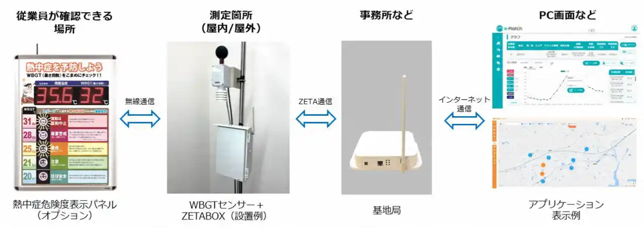 【TOPPANホールディングス株式会社】 TOPPANとTOPPANデジタル、スマート点検支援サービス「e-Platch(TM)」に職場の熱中症リスクを可視化する機能を追加